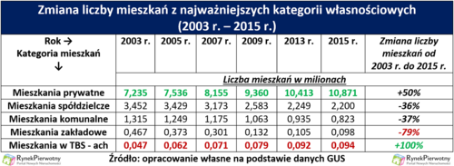 mieszkania komunalne